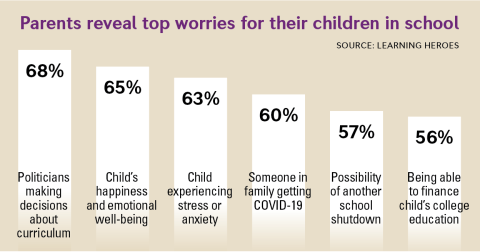 Parents reveal top worries for their children in school