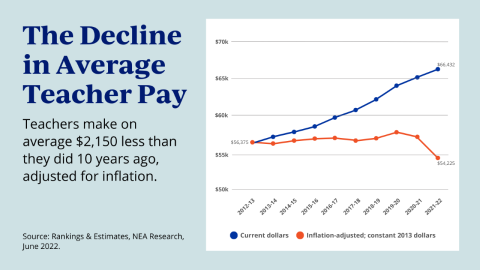 Chart showing average teacher pay in current dollars versus inflation adjusted, constant 2013 dollars