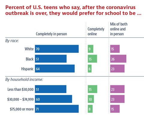 Percent of U.S. teens who say, after the coronavirus outbreak is over, they would prefer for school to be: Completely in person; completely online; and mix of both in person and online.
