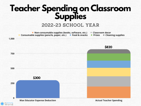 teacher spending on classroom supplies