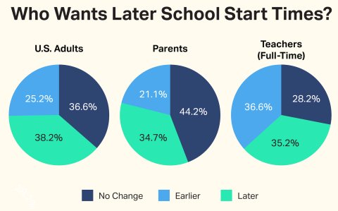 later school start times poll