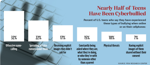 Nearly Half of Teens have been Cyber-bullied.