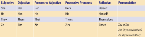 A grid showing pronouns