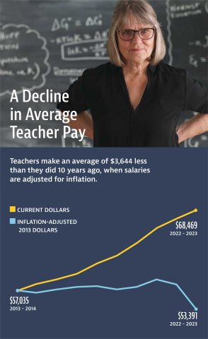 A Decline in Average Teacher Pay