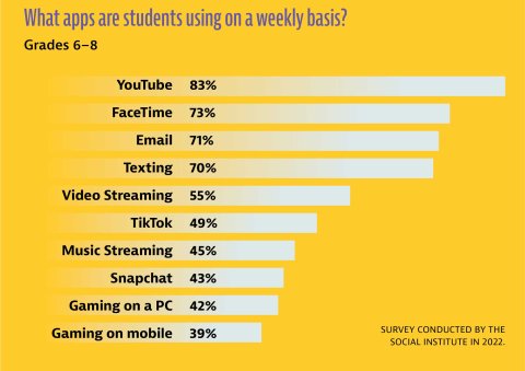 What apps are students using on a weekly basis?