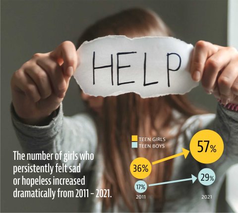 Chart showing The number of girls who persistently felt sad or hopeless increased dramatically from 2011 – 2021.