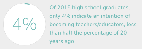 Only 4% of high school graduates indicate an intention to become a teacher