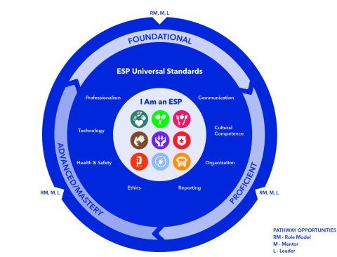 Large blue circle that lists the 8 ESP Universal Standards: Communication, Cultural Competence, Organization, Reporting, Ethics, Health and Safety, Technology, and Professionalism