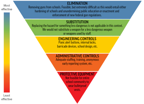 Inverted multicolored pyramid with more detailed information on the hierarchy of controls