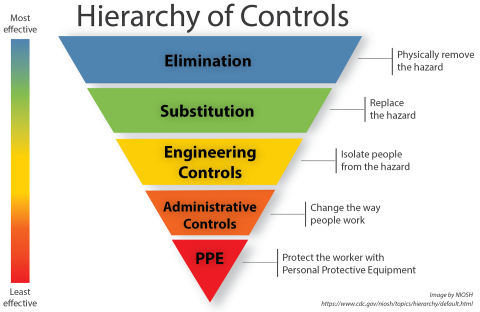 A chart with an inverted, multicolored pyramid showing the 5 steps in the hierarchy of controls
