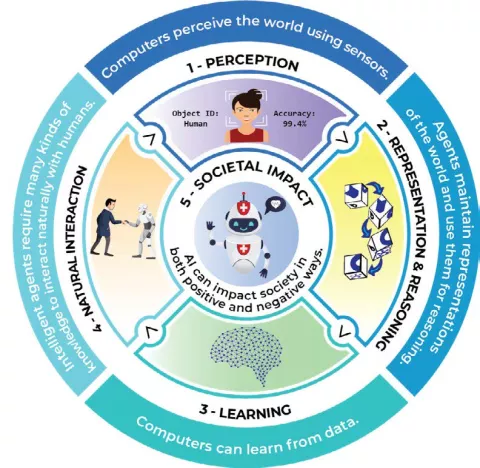 AI4K12’s 5 Big Ideas in Artificial Intelligence