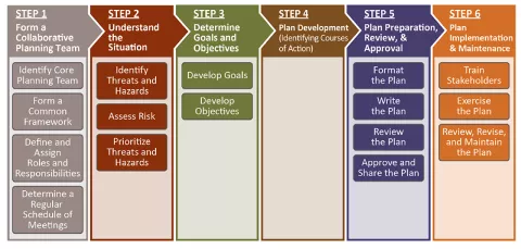 graphic representation of 6 steps in the gun violence response planning process