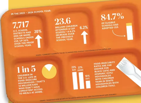 Infographic with data on the Community Eligibility Provision displayed on orange school lunch tray