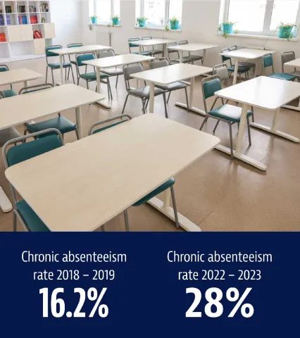 Empty Classroom over statistics. Chronic absenteeism rate for 2018 – 2019 is 16.2%.  Chronic absenteeism rate for 2022 – 2023 is 28% 