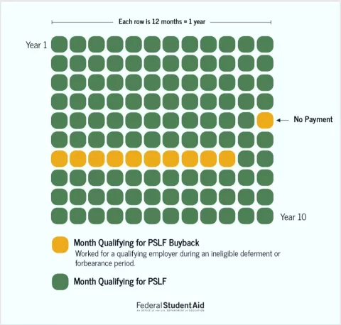 A chart with green and yellow dots showing how the PSLF Buyback works.