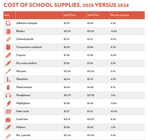 cost of school supplies 2025 v 2024