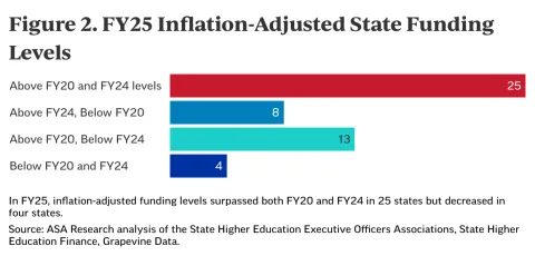 Inflation-Adjusted State Funding Levels