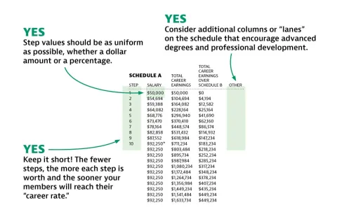 Chart showing a positive salary schedule chart.