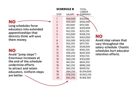 Chart showing a negative salary schedule chart.